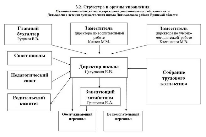 Структура и органы управления Дятьковской детской художественной школой.